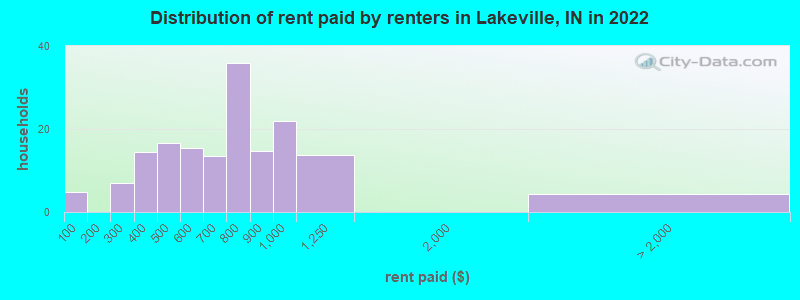Distribution of rent paid by renters in Lakeville, IN in 2022
