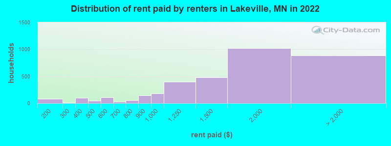 Distribution of rent paid by renters in Lakeville, MN in 2022
