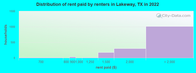 Distribution of rent paid by renters in Lakeway, TX in 2022