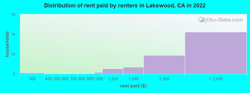 Distribution of rent paid by renters in Lakewood, CA in 2022