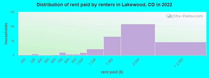Distribution of rent paid by renters in Lakewood, CO in 2022
