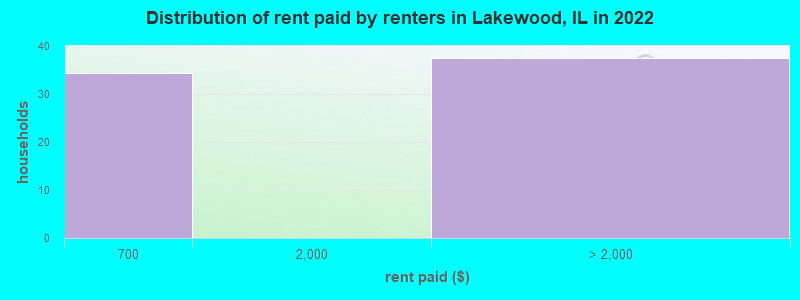 Distribution of rent paid by renters in Lakewood, IL in 2022