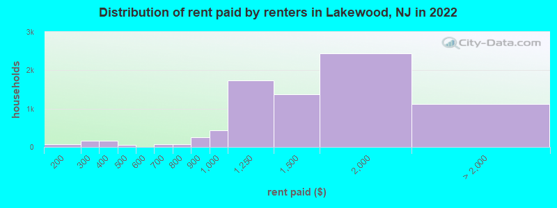 Distribution of rent paid by renters in Lakewood, NJ in 2022