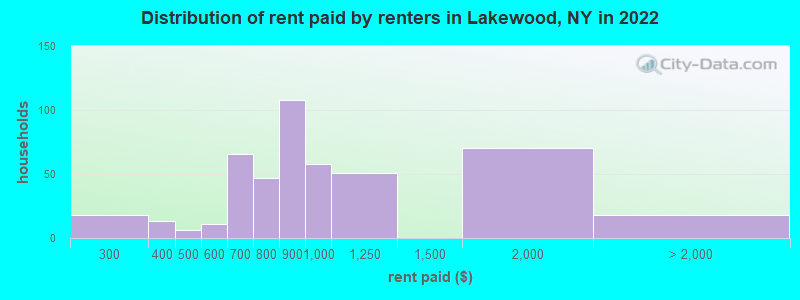 Distribution of rent paid by renters in Lakewood, NY in 2022