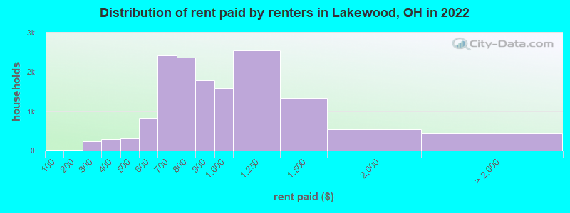 Distribution of rent paid by renters in Lakewood, OH in 2022