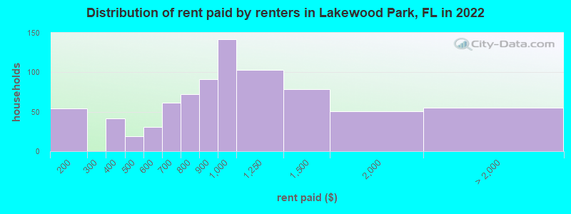 Distribution of rent paid by renters in Lakewood Park, FL in 2022