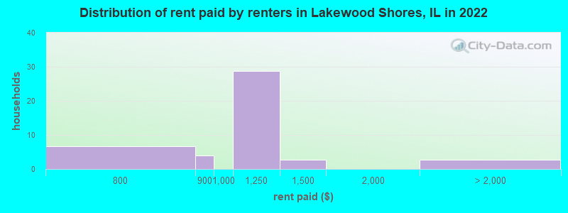 Distribution of rent paid by renters in Lakewood Shores, IL in 2022