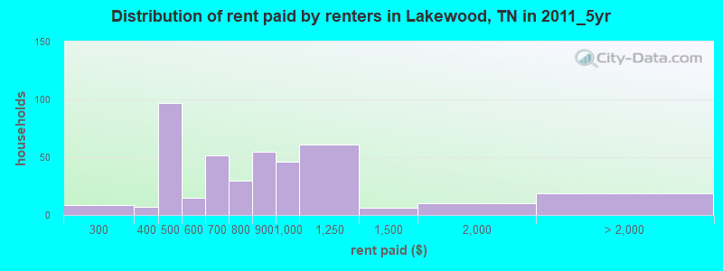 Distribution of rent paid by renters in Lakewood, TN in 2011_5yr