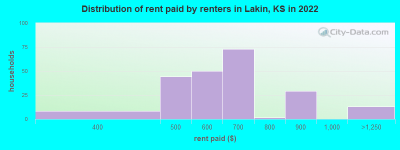 Distribution of rent paid by renters in Lakin, KS in 2022