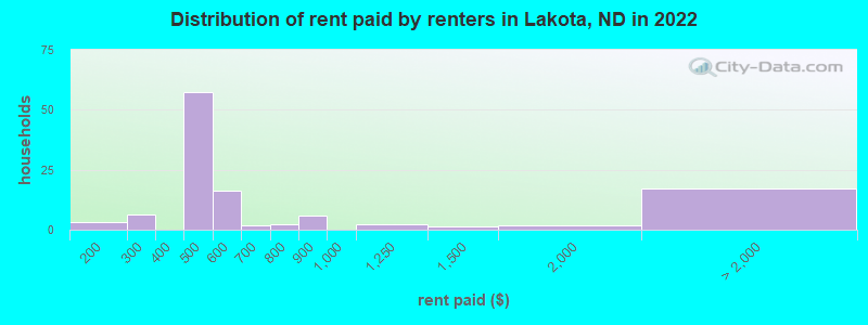 Distribution of rent paid by renters in Lakota, ND in 2022