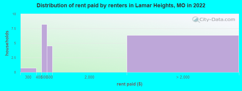 Distribution of rent paid by renters in Lamar Heights, MO in 2022