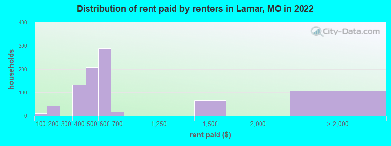 Distribution of rent paid by renters in Lamar, MO in 2022