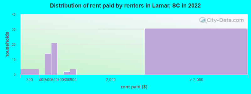 Distribution of rent paid by renters in Lamar, SC in 2022