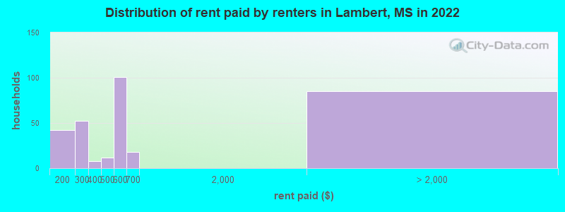 Distribution of rent paid by renters in Lambert, MS in 2022