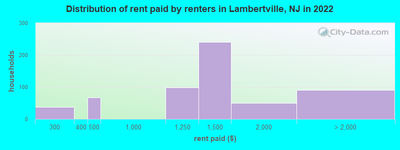 Distribution of rent paid by renters in Lambertville, NJ in 2022