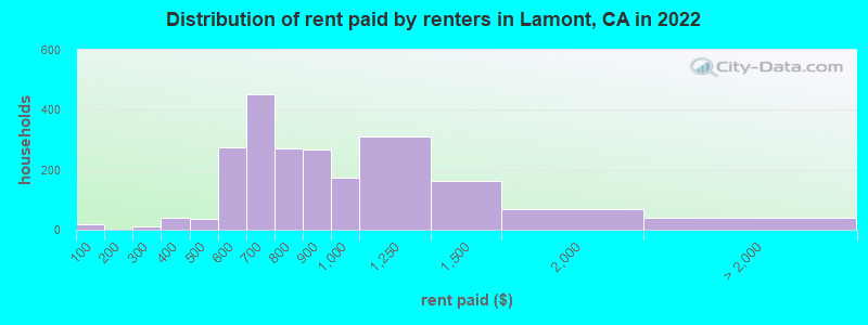 Distribution of rent paid by renters in Lamont, CA in 2022