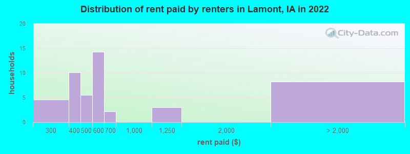 Distribution of rent paid by renters in Lamont, IA in 2022