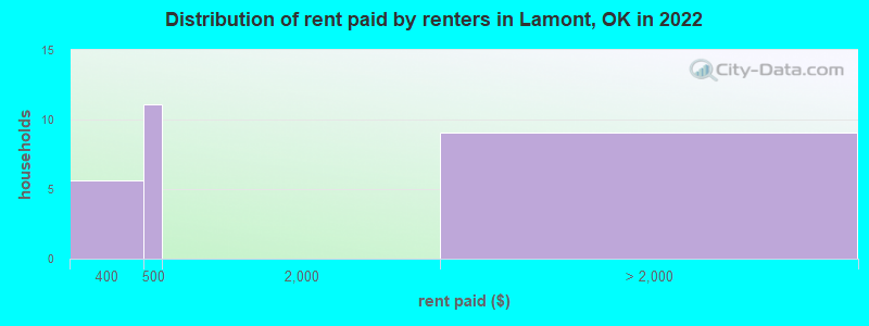 Distribution of rent paid by renters in Lamont, OK in 2022