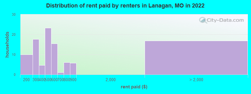 Distribution of rent paid by renters in Lanagan, MO in 2022