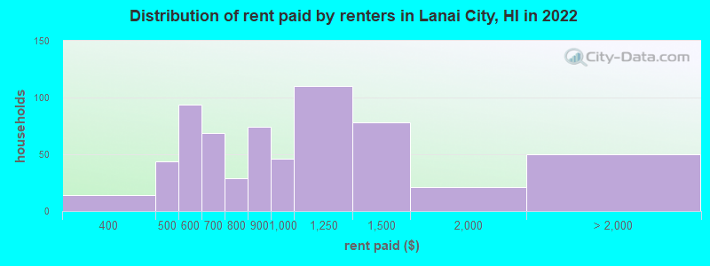 Distribution of rent paid by renters in Lanai City, HI in 2022