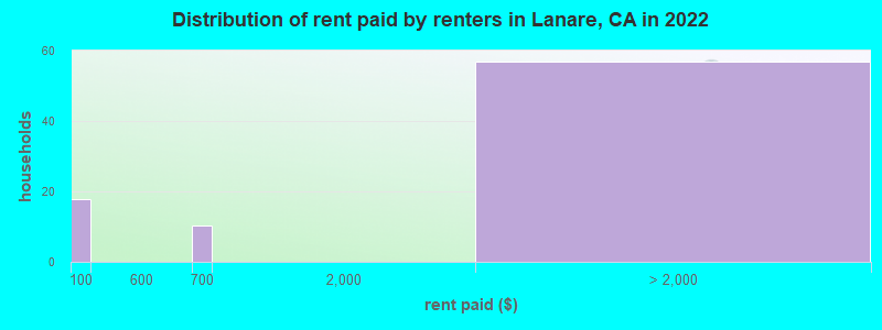 Distribution of rent paid by renters in Lanare, CA in 2022