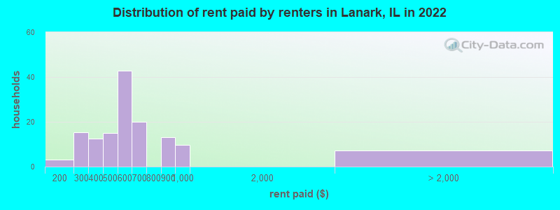 Distribution of rent paid by renters in Lanark, IL in 2022