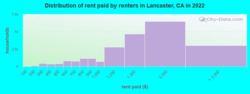 Distribution of rent paid by renters in Lancaster, CA in 2022