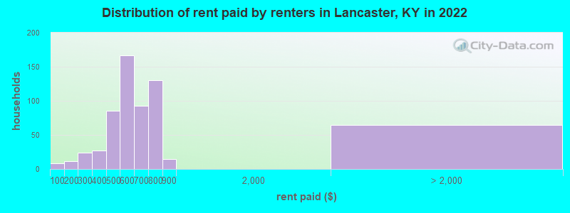 Distribution of rent paid by renters in Lancaster, KY in 2022