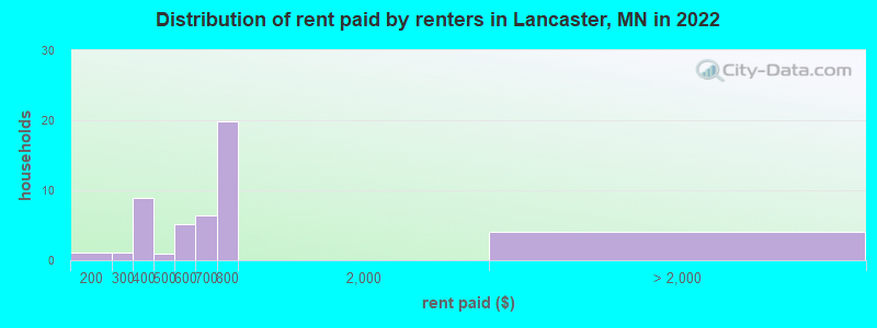Distribution of rent paid by renters in Lancaster, MN in 2022