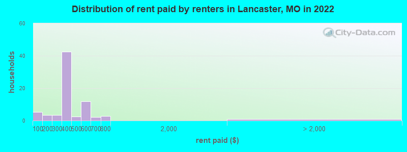 Distribution of rent paid by renters in Lancaster, MO in 2022