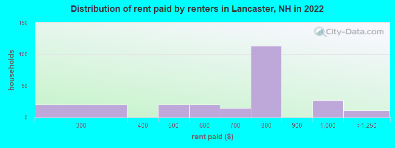 Distribution of rent paid by renters in Lancaster, NH in 2022