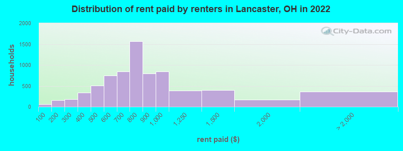 Distribution of rent paid by renters in Lancaster, OH in 2022