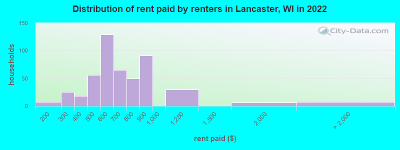 Distribution of rent paid by renters in Lancaster, WI in 2022