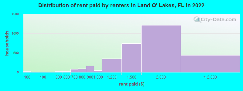 Distribution of rent paid by renters in Land O' Lakes, FL in 2022