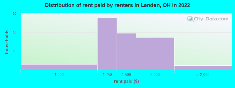Distribution of rent paid by renters in Landen, OH in 2022