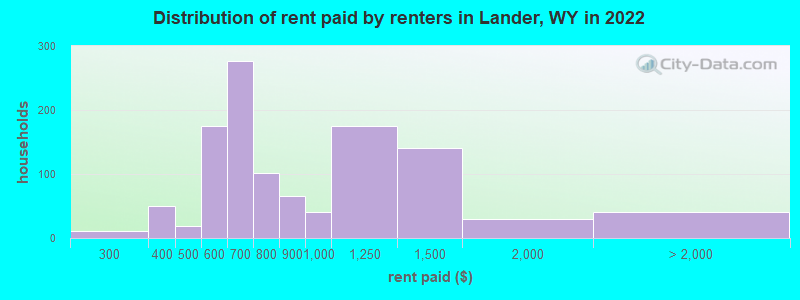 Distribution of rent paid by renters in Lander, WY in 2022