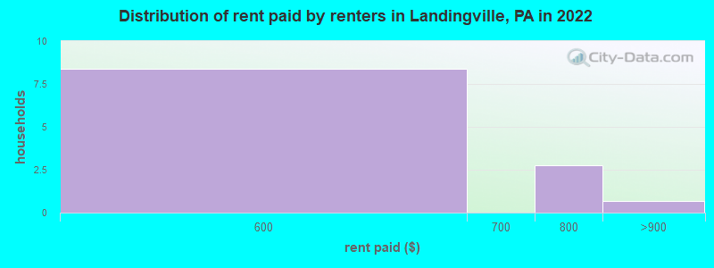 Distribution of rent paid by renters in Landingville, PA in 2022