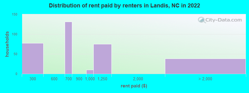 Distribution of rent paid by renters in Landis, NC in 2022