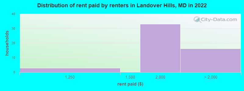 Distribution of rent paid by renters in Landover Hills, MD in 2022