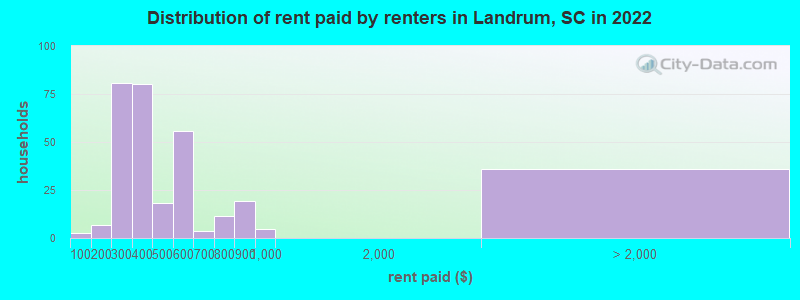 Distribution of rent paid by renters in Landrum, SC in 2022