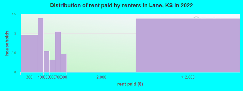 Distribution of rent paid by renters in Lane, KS in 2022