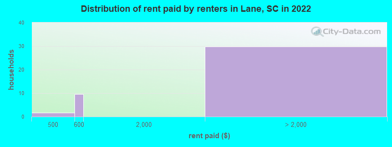 Distribution of rent paid by renters in Lane, SC in 2022
