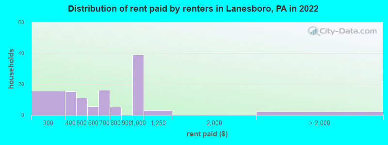 Distribution of rent paid by renters in Lanesboro, PA in 2022