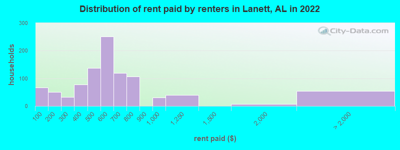 Distribution of rent paid by renters in Lanett, AL in 2022