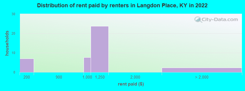 Distribution of rent paid by renters in Langdon Place, KY in 2022