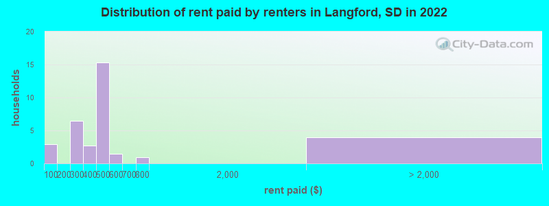 Distribution of rent paid by renters in Langford, SD in 2022
