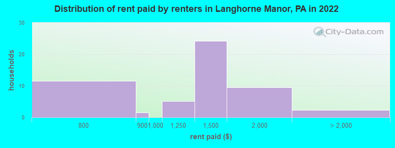 Distribution of rent paid by renters in Langhorne Manor, PA in 2022
