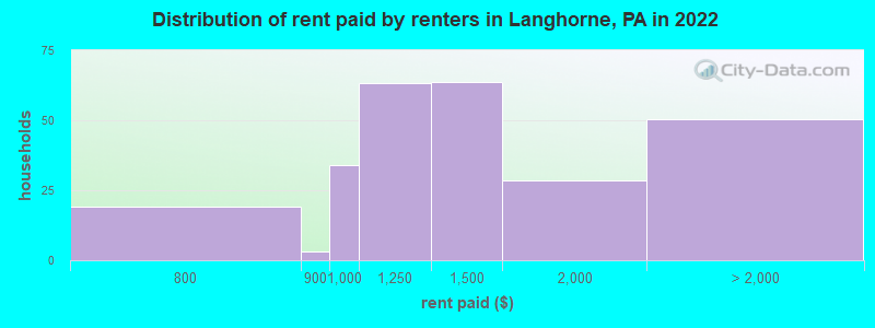 Distribution of rent paid by renters in Langhorne, PA in 2022