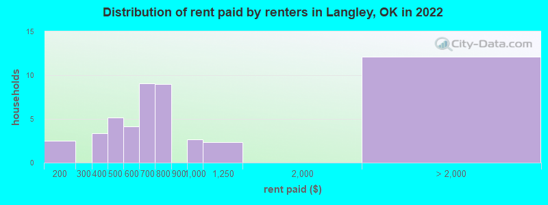 Distribution of rent paid by renters in Langley, OK in 2022