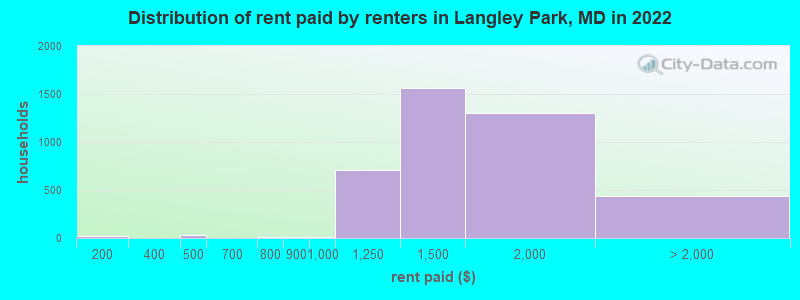 Distribution of rent paid by renters in Langley Park, MD in 2022